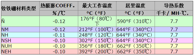 钕磁铁各材料类型耐温