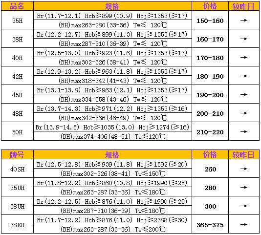 钕铁硼H系列、SH、UH、EH市场价格