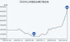 2020年以来国内氧化镨钕跟镨钕金属价格走势图