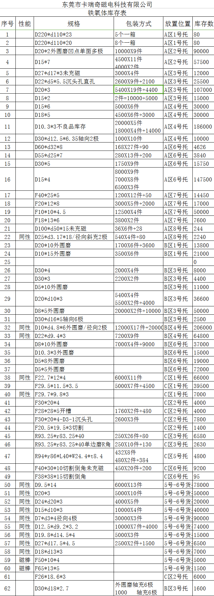 91视频网页版铁氧体库存表