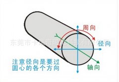 图解磁铁的轴向与径向充磁