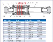 无杆气缸磁环（磁力 规格型号 镀层）介绍