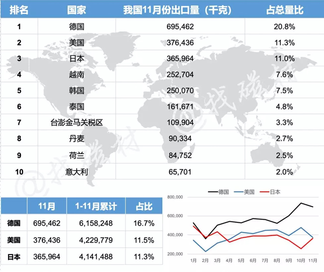 2019年11月份我国稀土永磁出口国家前10名