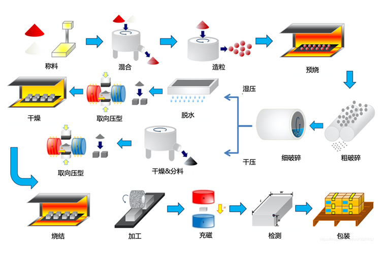 铁氧体如何制造？烧结铁氧体永磁铁生产工艺流程